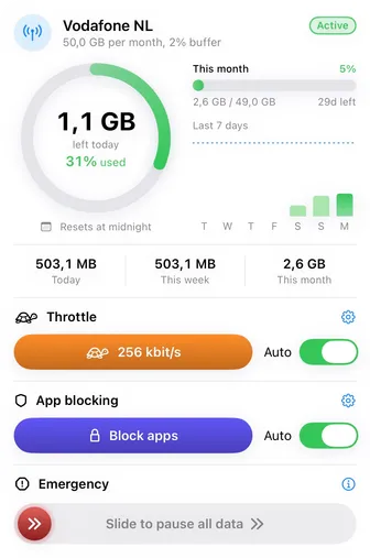 The DataSplit budget card for a 50 GB monthly plan: 1.1 GB left today, the slowdown and Screen Time app blocking set to automatic, and a slider that pauses all data in an emergency.